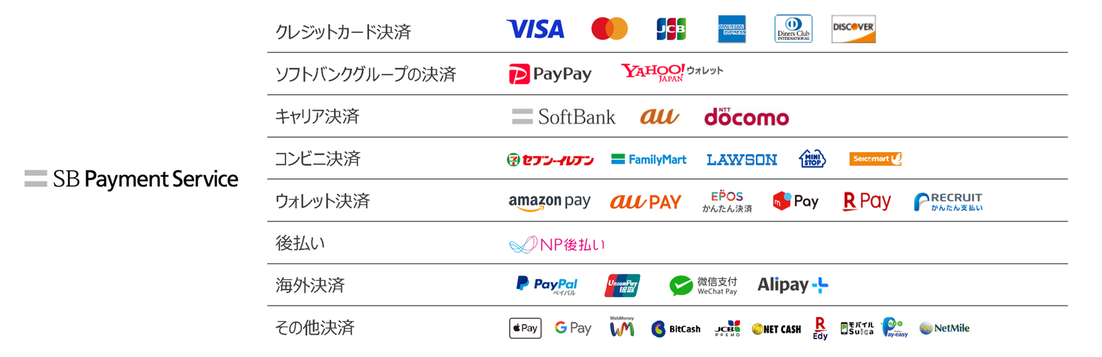 WooCommerce SBペイメントサービス決済プラグイン 認証キー