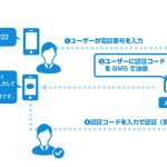 SMS メディア4u ログインプラグイン 認証キー