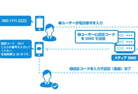 SMS メディア4u ログインプラグイン 認証キー