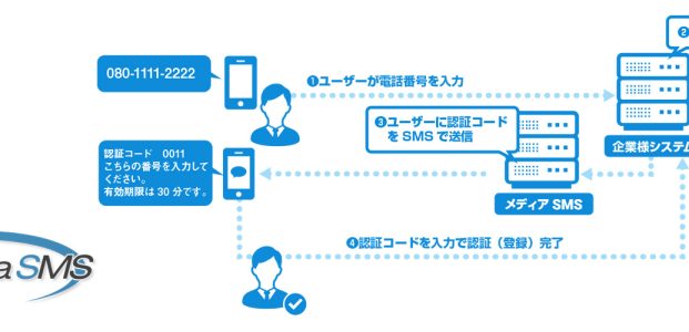 SMS メディア4u ログインプラグイン 認証キー