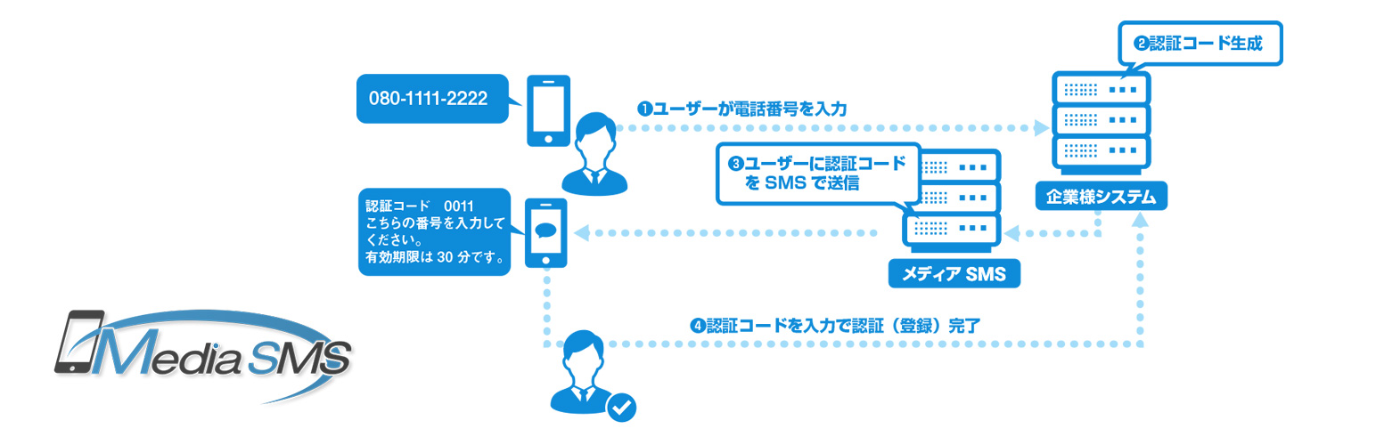 SMS メディア4u ログインプラグイン 認証キー